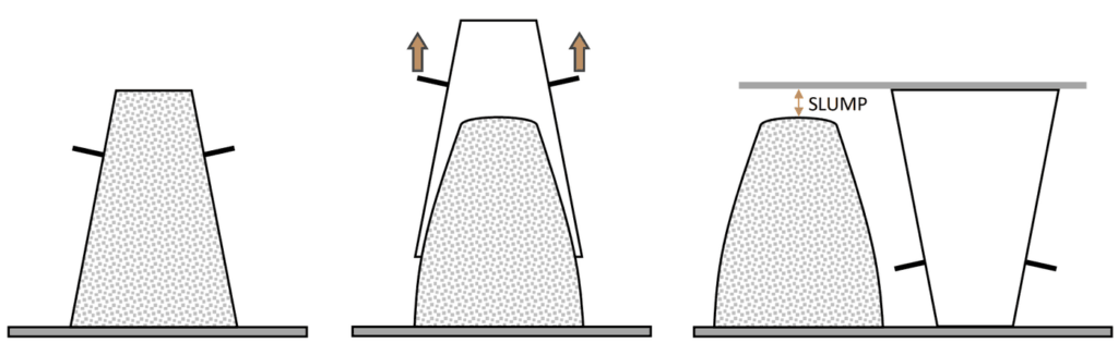 Diagram of the slump test: the cone is filled in three layers, then lifted clear and set beside the slumped concrete to measure the difference in height